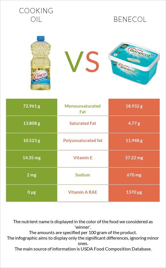 Olive oil vs Benecol infographic