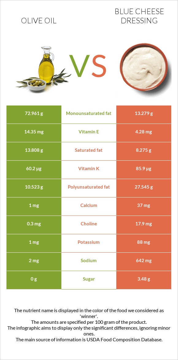 Ձեթ vs Blue cheese dressing infographic