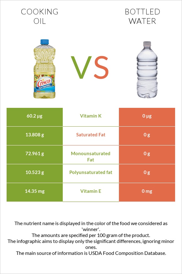 Olive oil vs Bottled water infographic