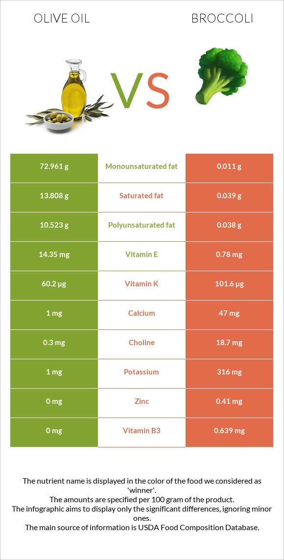 Olive oil vs Broccoli infographic