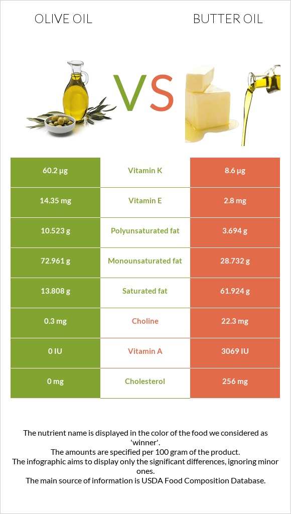 Olive oil vs Butter oil infographic