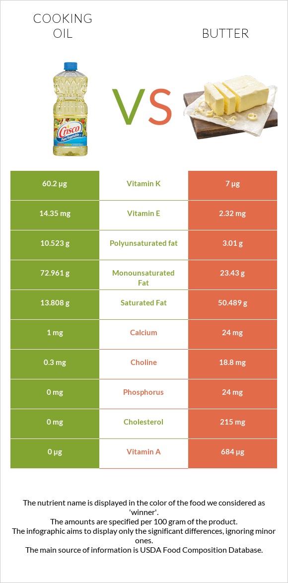 Olive oil vs Butter infographic