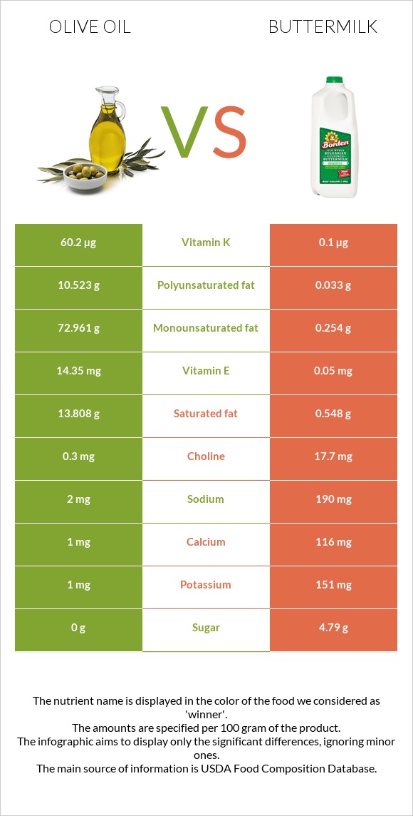 Olive oil vs Buttermilk infographic