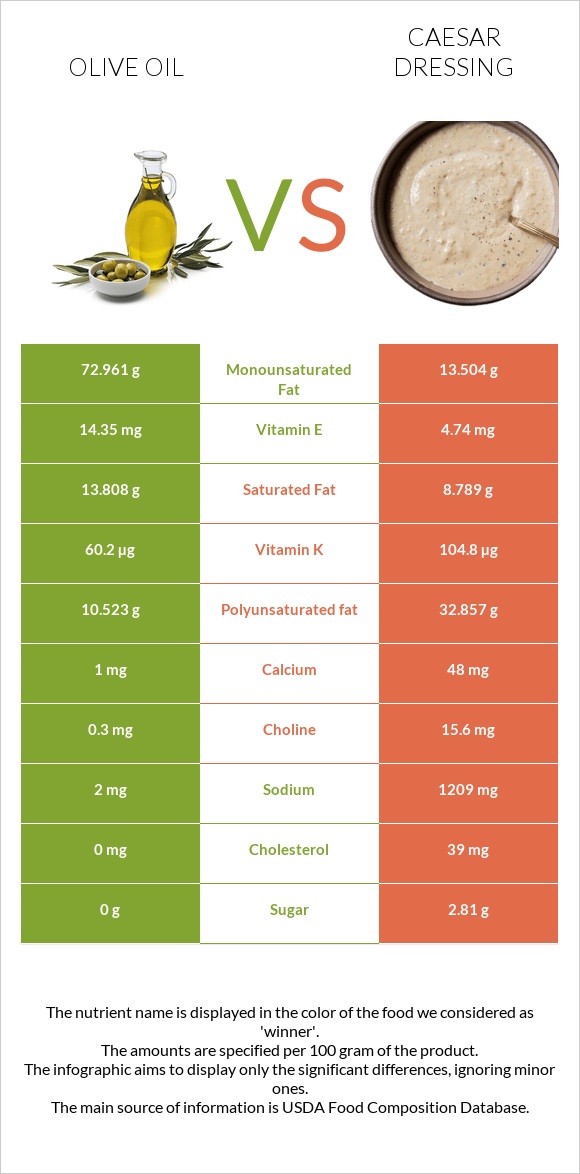 Olive oil vs Caesar dressing infographic