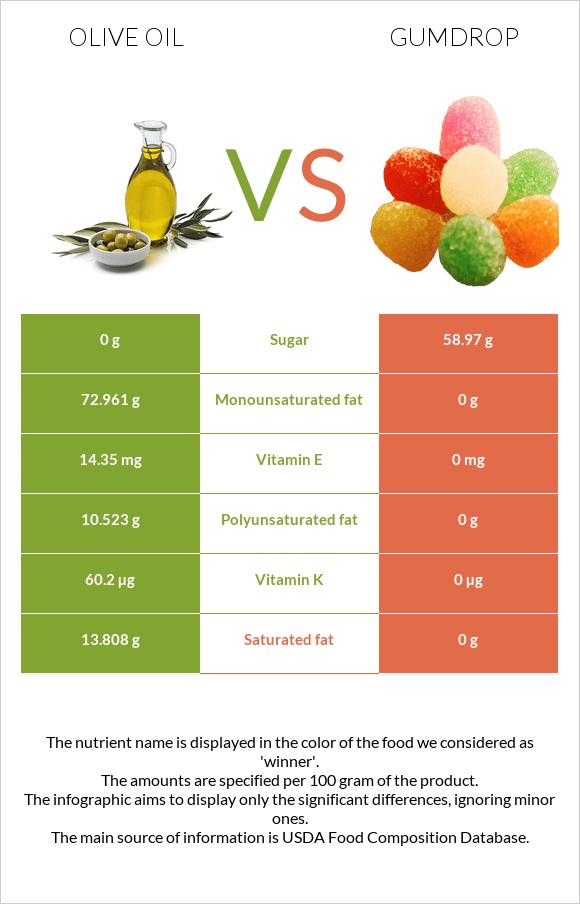Olive oil vs Gumdrop infographic
