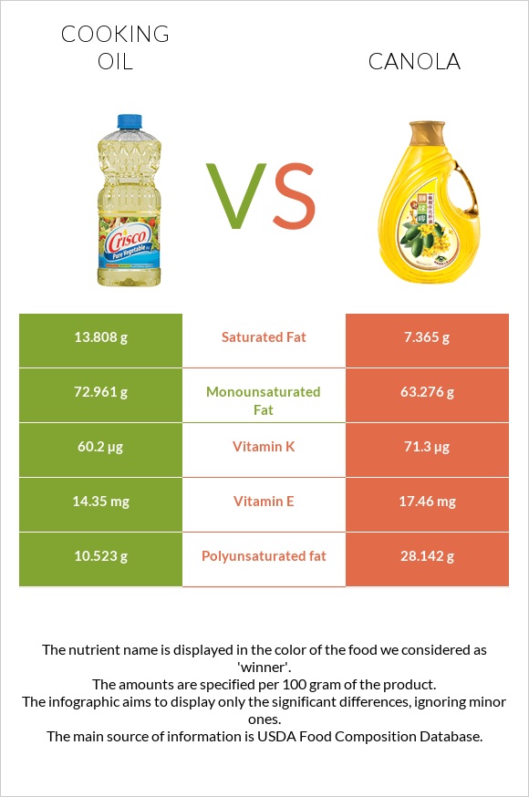 Olive oil vs Canola oil infographic