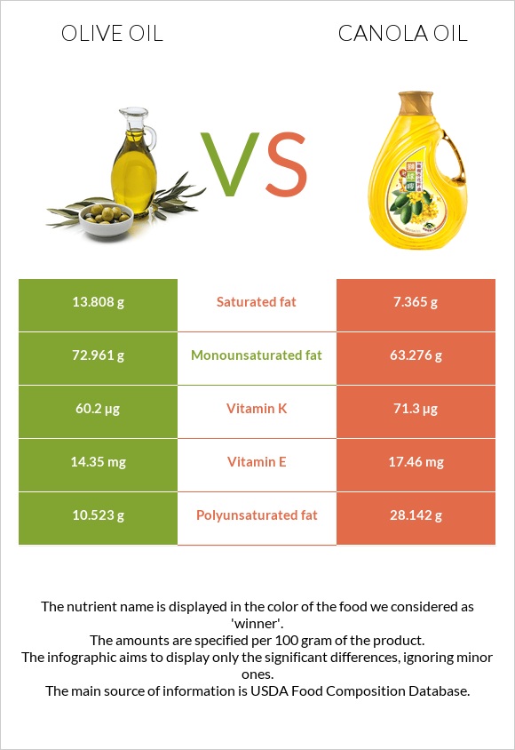 Olive oil vs Canola oil infographic