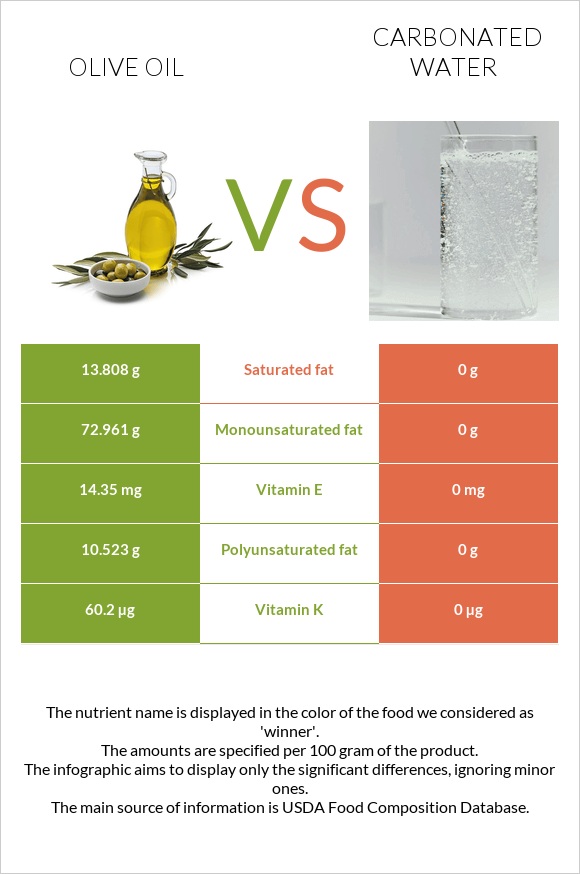 Olive oil vs Carbonated water infographic