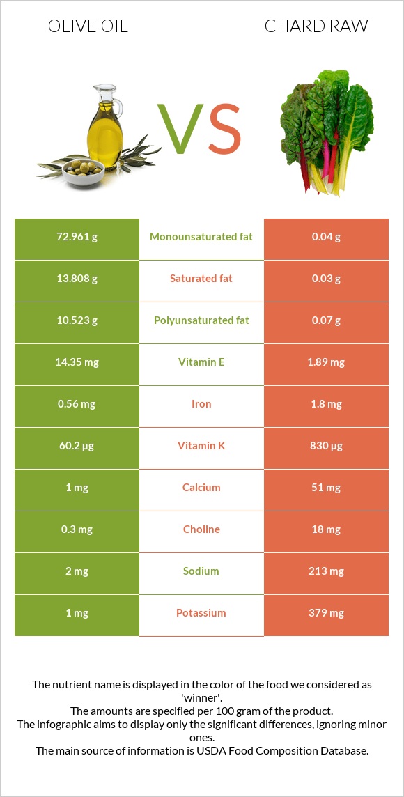 Olive oil vs Chard raw infographic