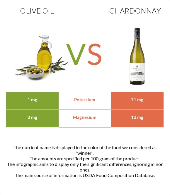 Olive oil vs Chardonnay infographic