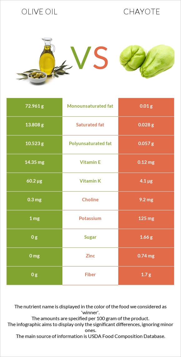 Ձեթ vs Chayote infographic