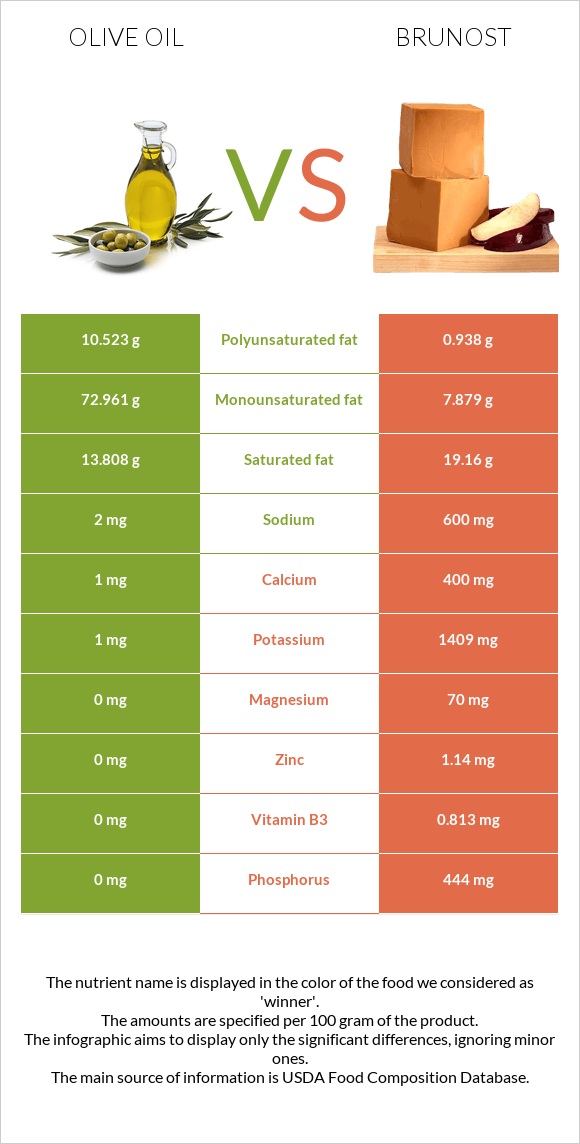 Olive oil vs Brunost infographic