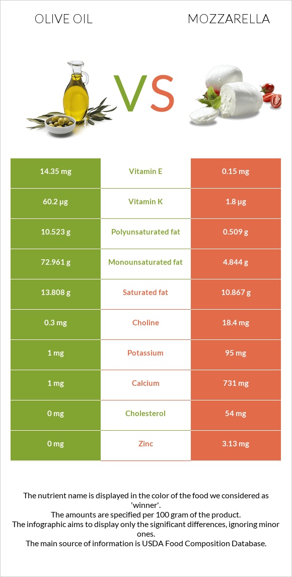 Olive oil vs Mozzarella infographic