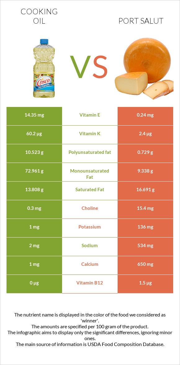 Olive oil vs Port Salut infographic