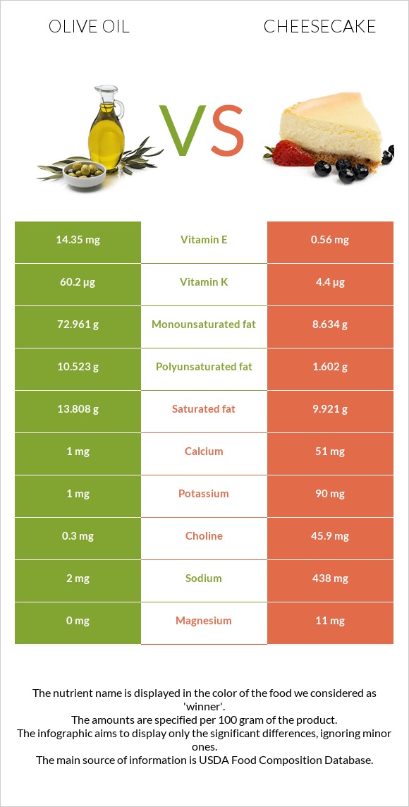 Olive oil vs Cheesecake infographic