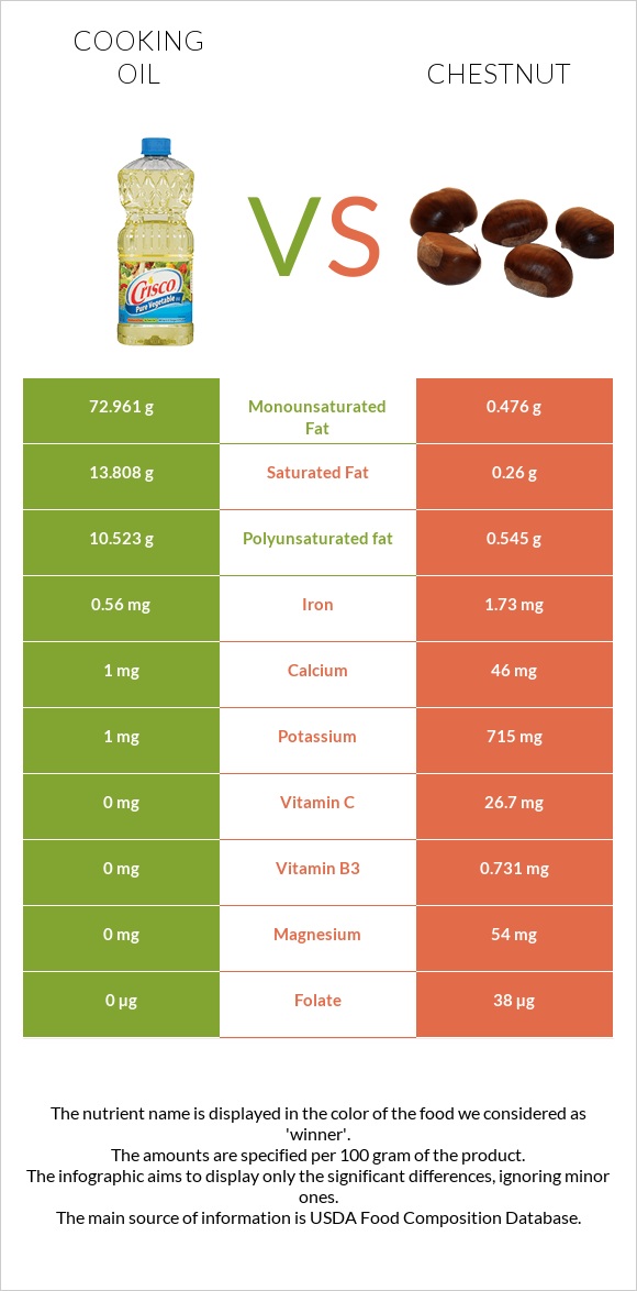 Olive oil vs Chestnut infographic