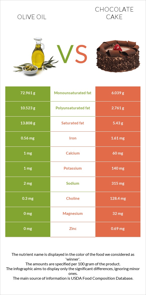 Olive oil vs Chocolate cake infographic