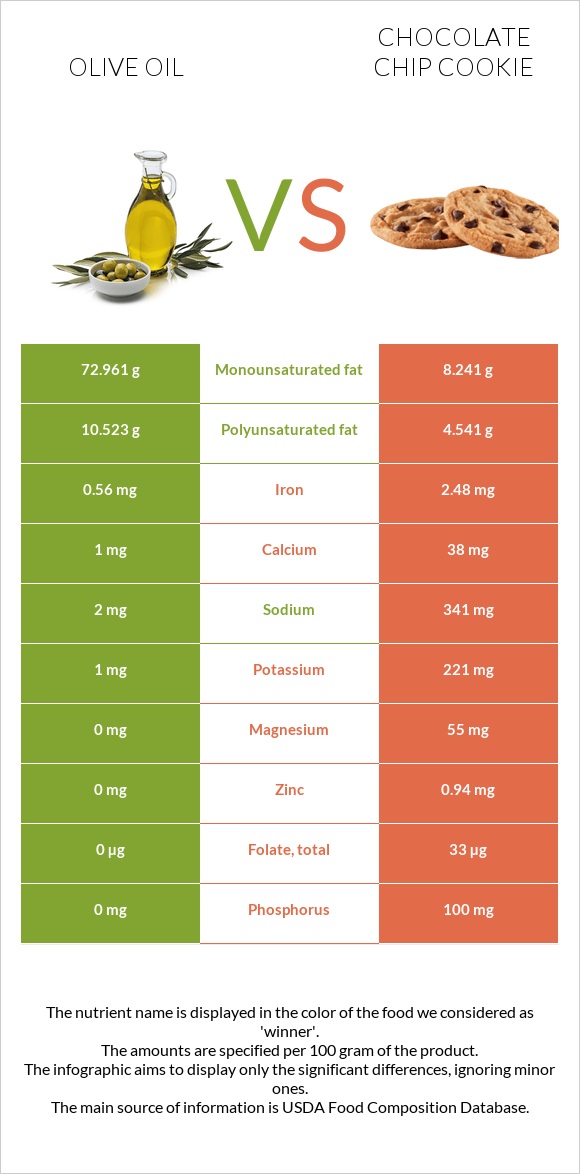 Olive oil vs Chocolate chip cookie infographic