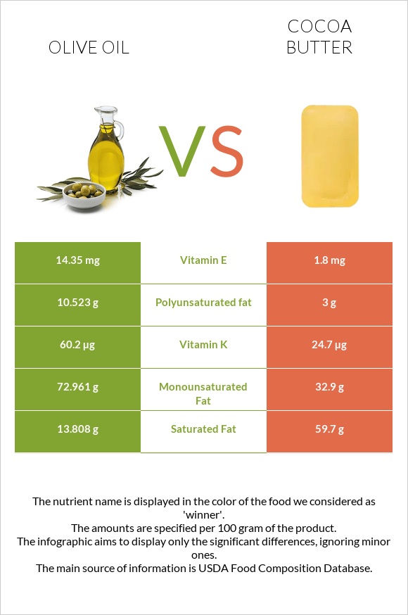 Olive oil vs Cocoa butter infographic