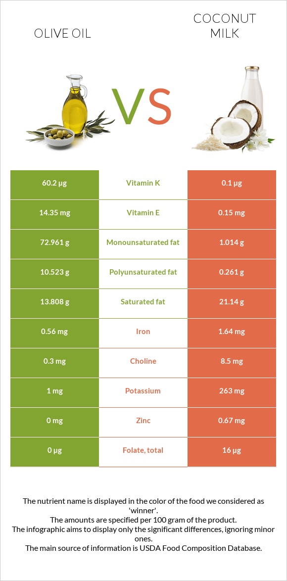 Olive oil vs Coconut milk infographic