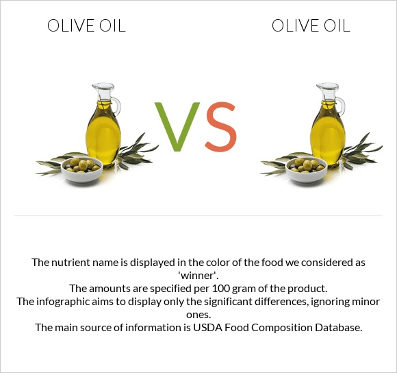 Olive oil vs. Olive oil — In-Depth Nutrition Comparison