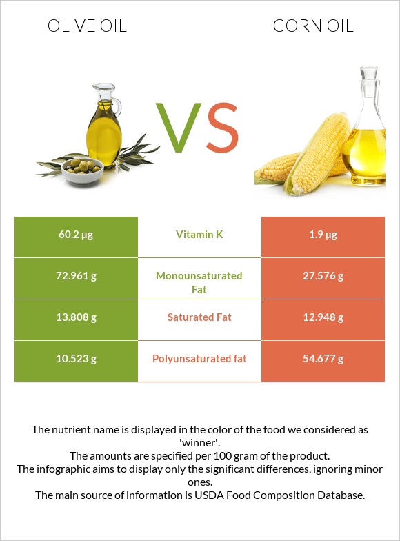 Olive oil vs Corn oil infographic