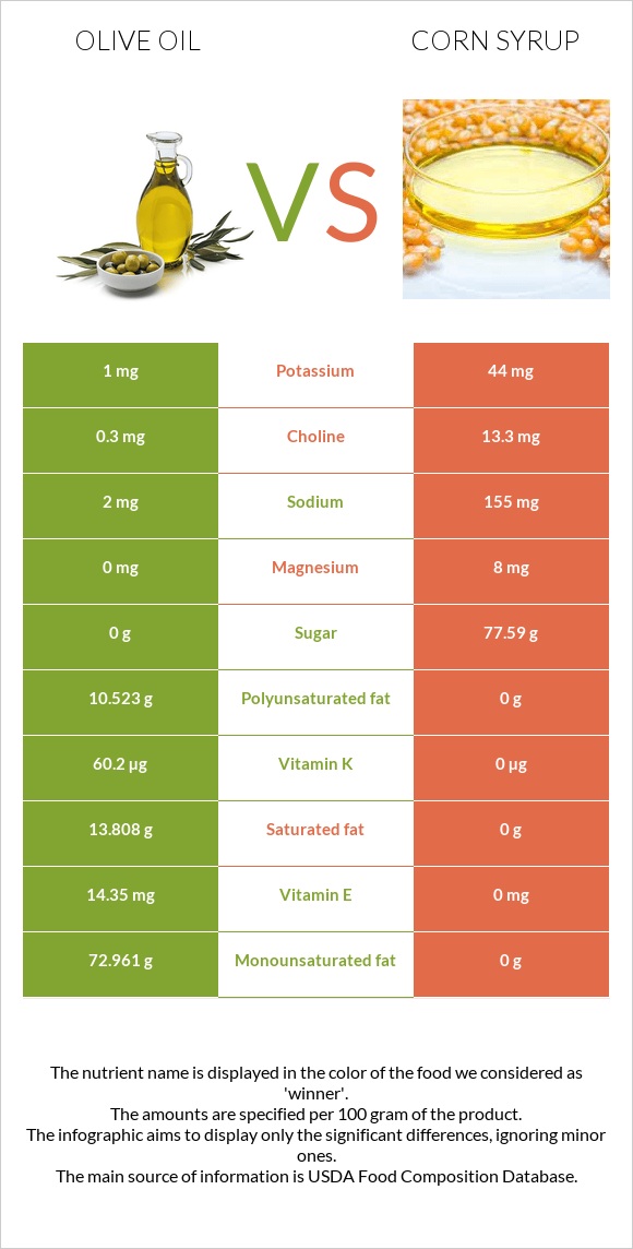 Ձեթ vs Եգիպտացորենի օշարակ infographic