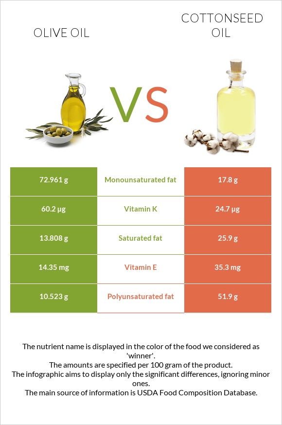 Olive oil vs Cottonseed oil infographic