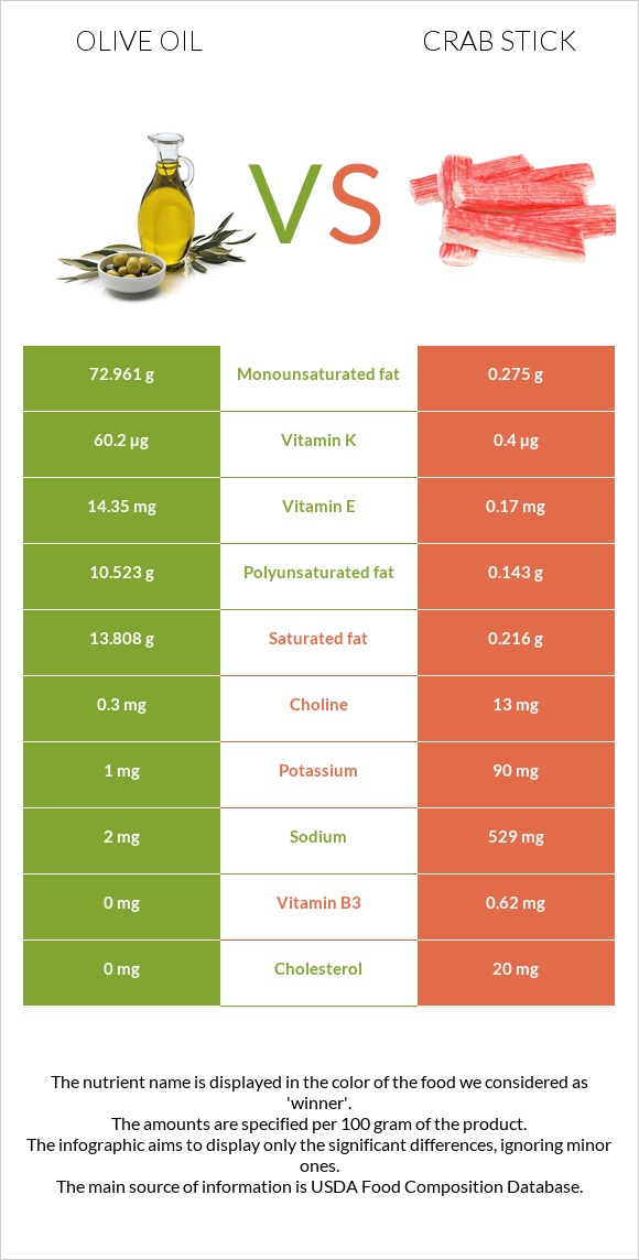 Ձեթ vs Ծովախեցգետնի ձողիկներ infographic