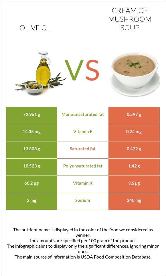 Olive oil vs Cream of mushroom soup infographic