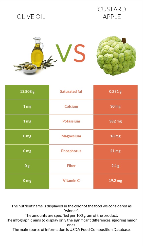 Olive oil vs Custard apple infographic