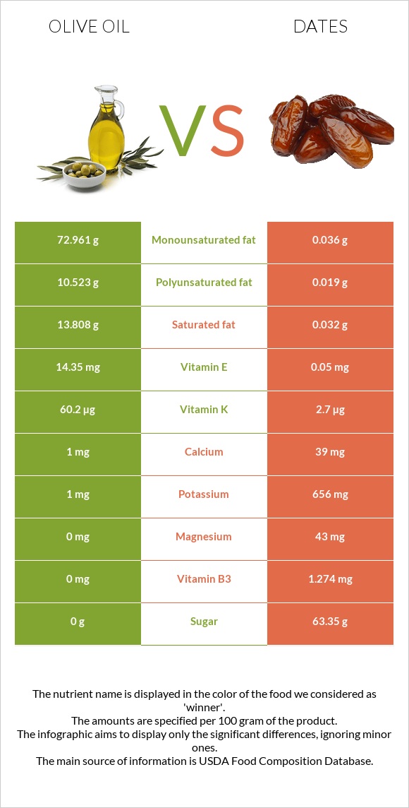 Olive oil vs Dates infographic