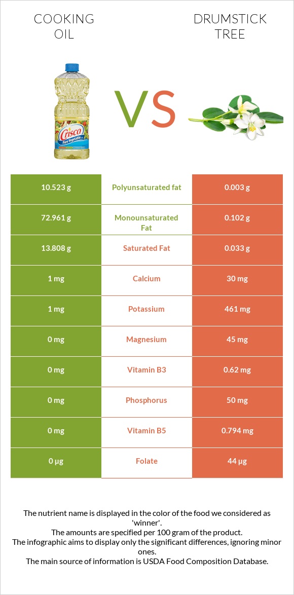 Olive oil vs Drumstick tree infographic