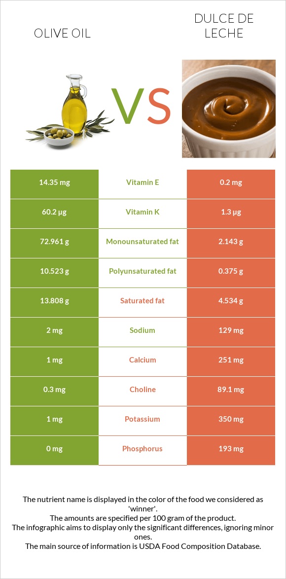 Olive oil vs Dulce de Leche infographic