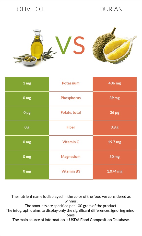 Olive oil vs Durian infographic