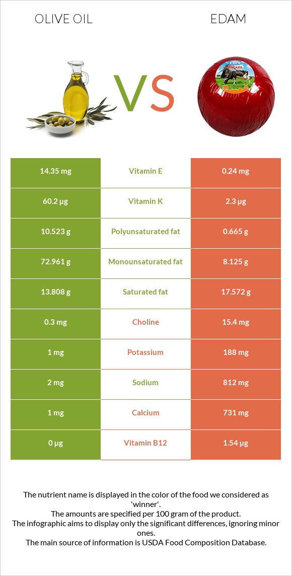 Olive oil vs Edam infographic