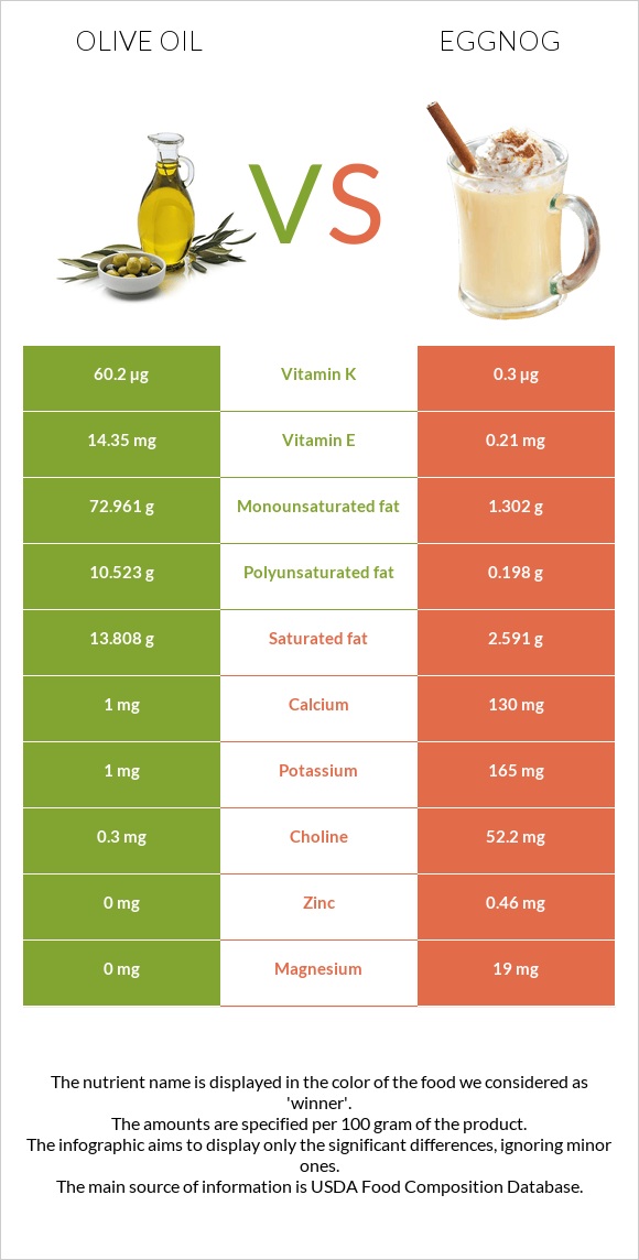 Olive oil vs Eggnog infographic