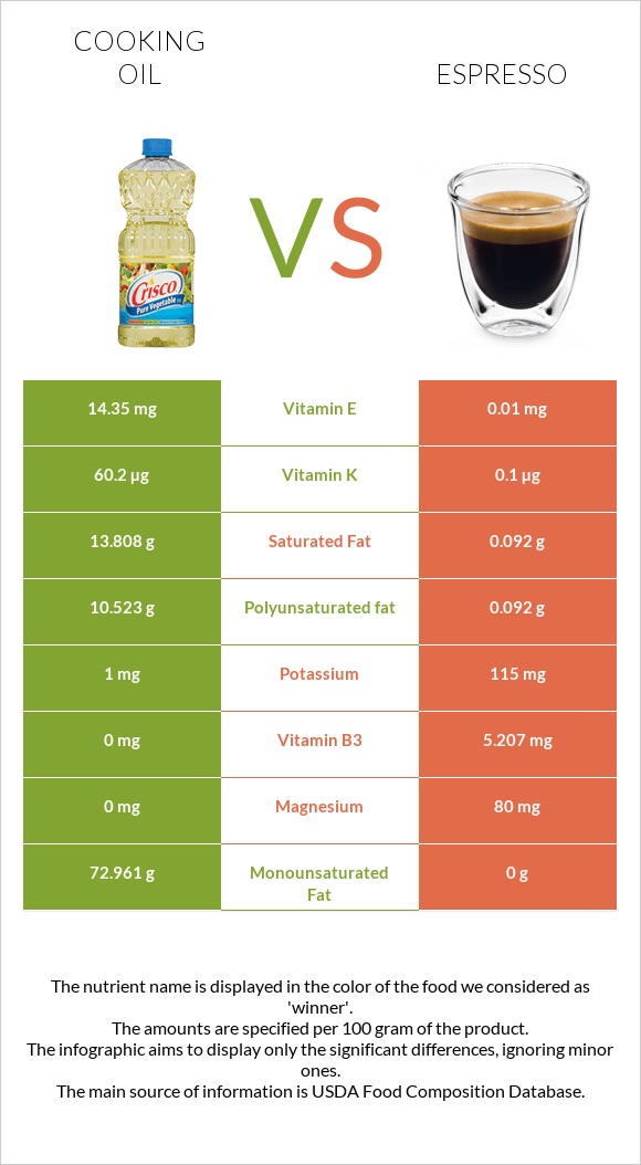 Olive oil vs Espresso infographic