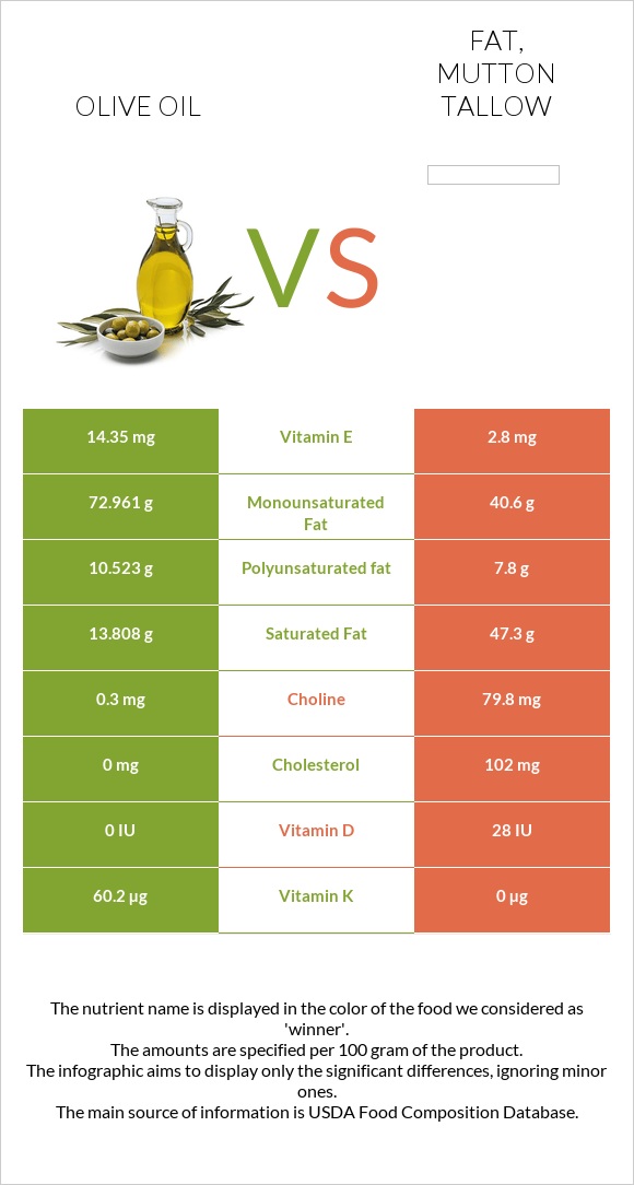 Olive oil vs Fat, mutton tallow infographic