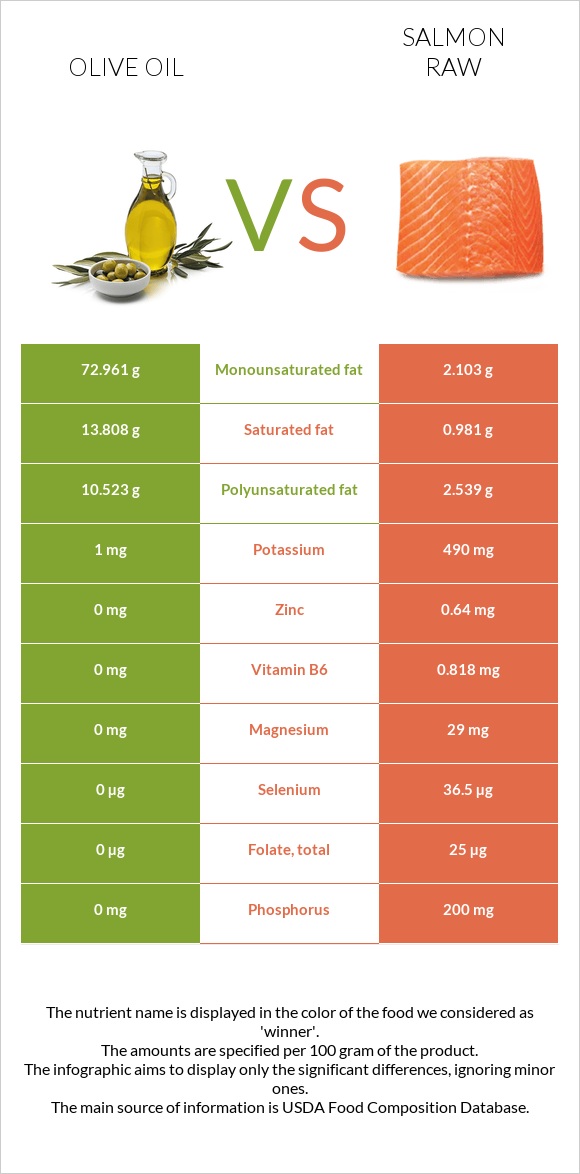 Olive oil vs Salmon raw infographic