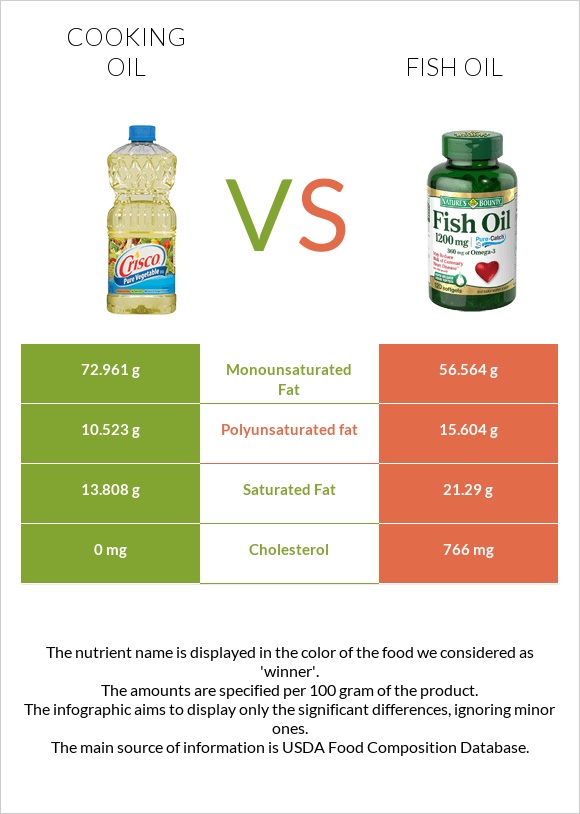 Olive oil vs Fish oil infographic