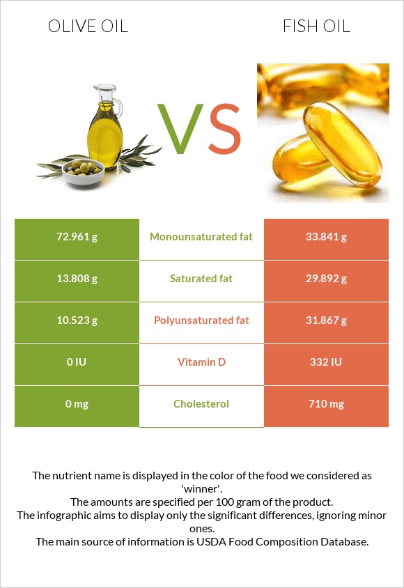 Ձեթ vs Ձկան յուղ infographic