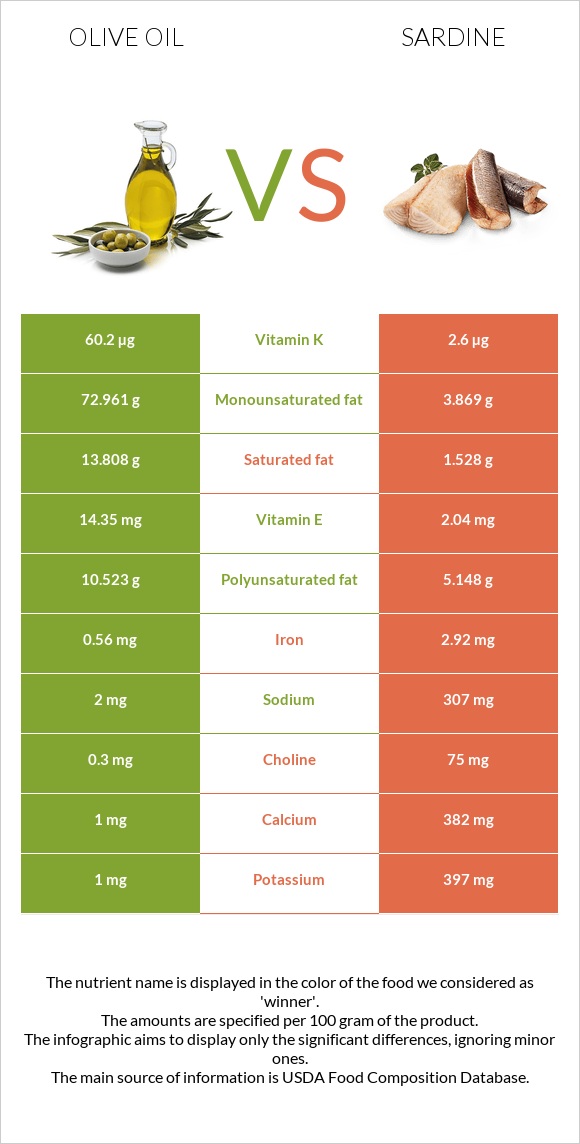 Olive oil vs Sardine infographic