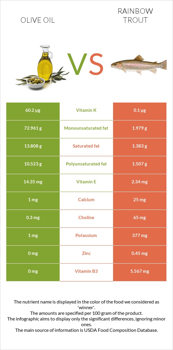 Olive oil vs Rainbow trout infographic