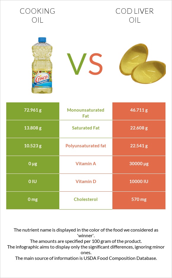Olive oil vs Cod liver oil infographic