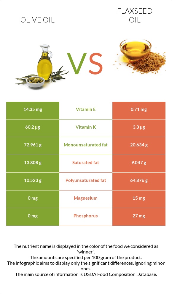 Olive oil vs Flaxseed oil infographic