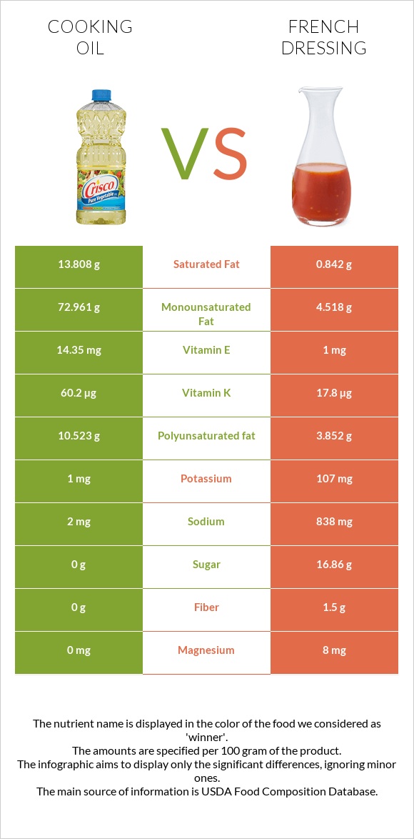 Olive oil vs French dressing infographic