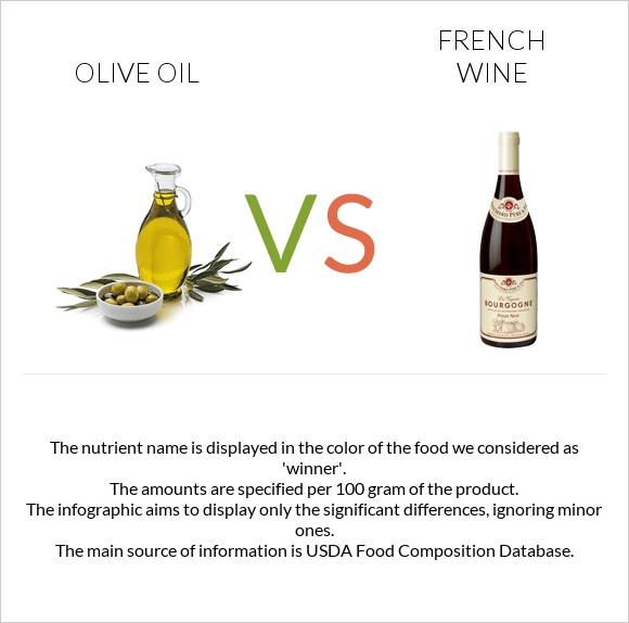 Olive oil vs French wine infographic