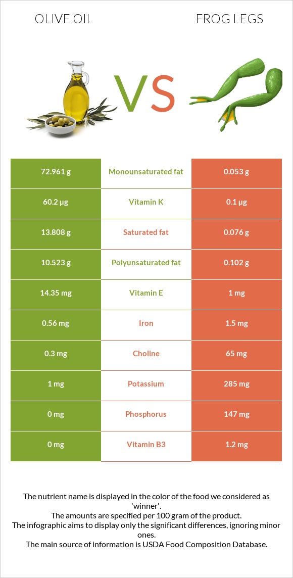 Ձեթ vs Գորտի տոտիկներ infographic