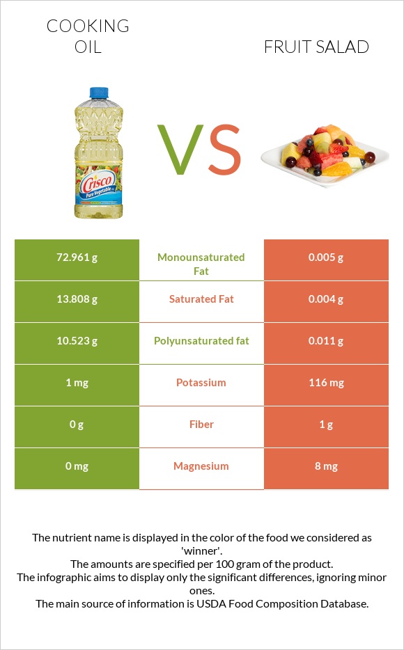 Olive oil vs Fruit salad infographic